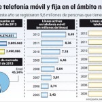 Un usuario gasta en promedio Bs 105 al mes en telefonía móvil