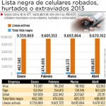 Casi medio millón de celulares robados desde 2009