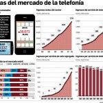 Internet impulsa al móvil y baja la larga distancia